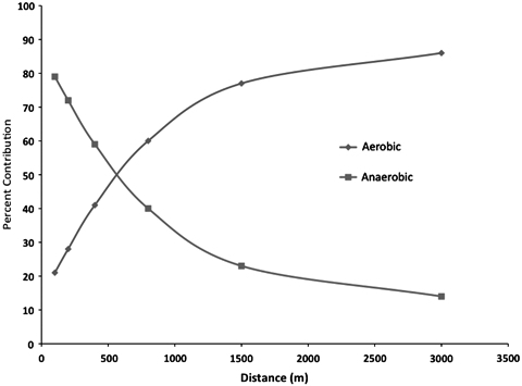 Increasing running speed