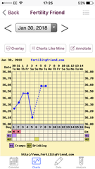 Have I ovulated on cd6?