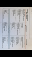 Food preparation and nutrition GSCE - and being vegetarian