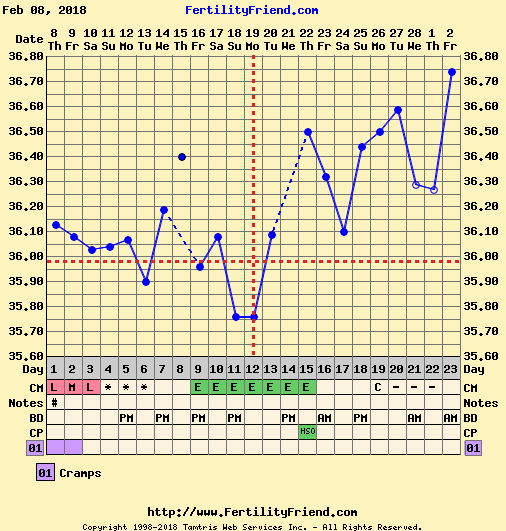 Anyone want to share charts?