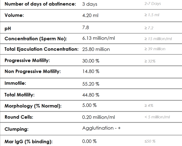 Can anyone have a look at these results and advise.....?
