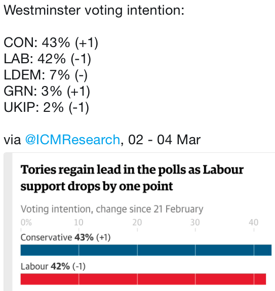 Labour has failed women.