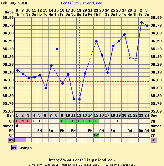 Anyone want to share charts?