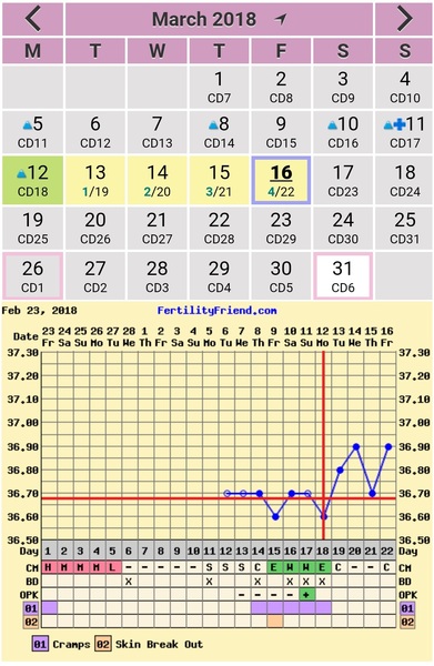 Fertility Friend Advice