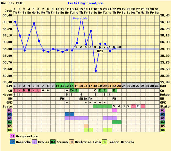 Chart question - is CD14 correct?