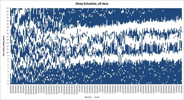 Newborn sleeping pattern.