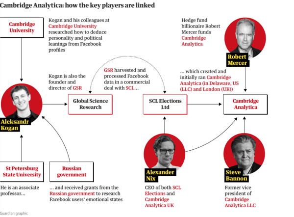 Cambridge Analytica.