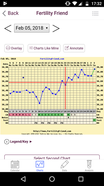 Anyone want to share charts?