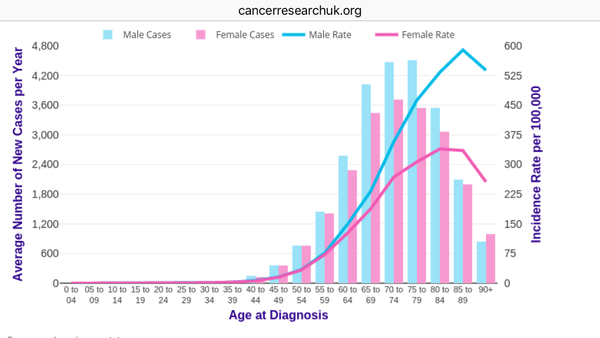 To feel annoyed my cancer concerns are being brushed off?