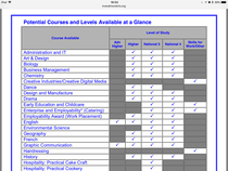 What is hardest time - national 5s or highers?