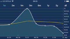 Low Carb Bootcamp - our final weigh-in!