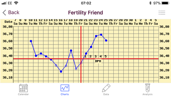 How does my chart look?