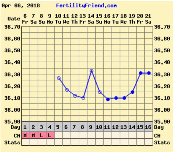 Temp Chart?