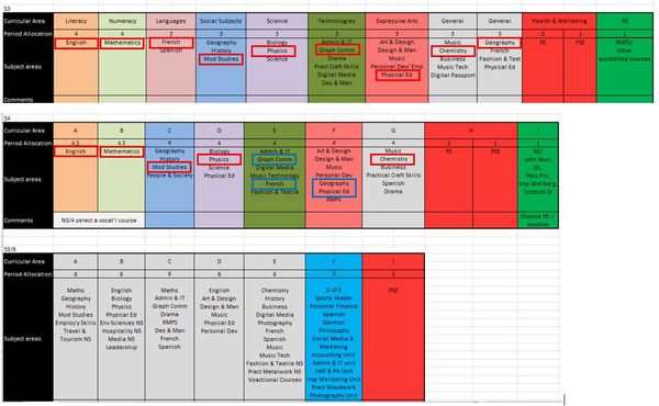 S3 Choices for Nat 5 - Having to do Tech?!