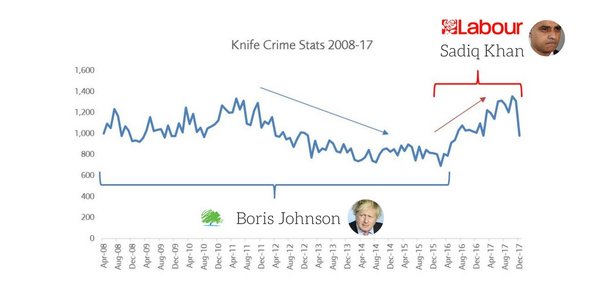Violent Crime in London