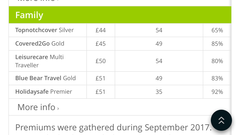 Family annual travel insurance question