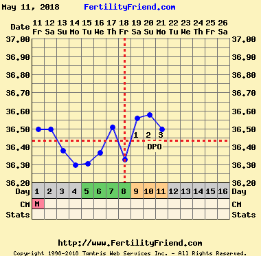 BBT Chart help