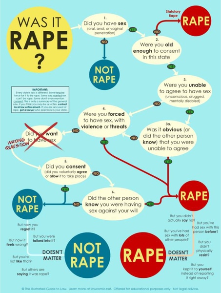 Is this legally considered rape?
