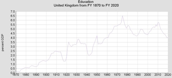 There is more money going into schools than there ever has been before