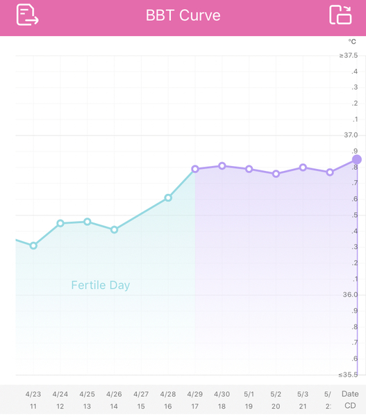 Help- analysis of BBT