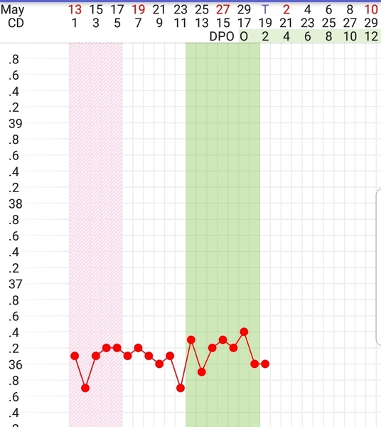 Help with BBT tracking