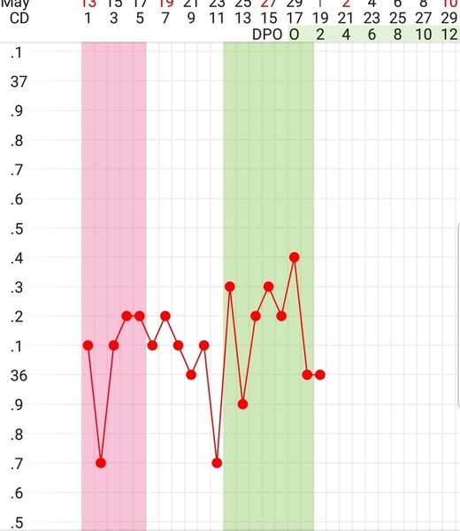 Help with BBT tracking