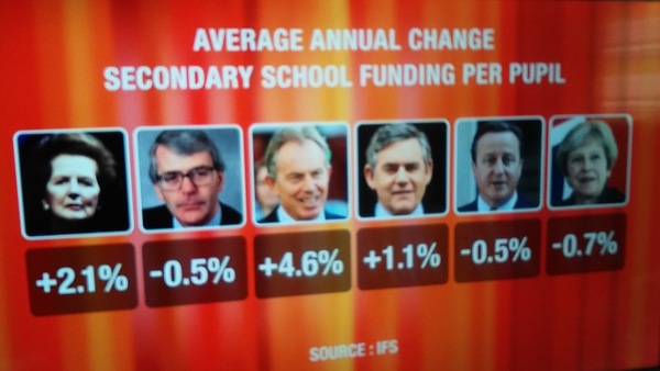 There is more money going into schools than there ever has been before