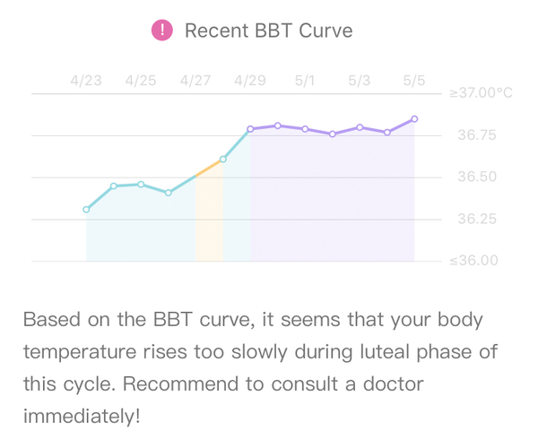 Help- analysis of BBT