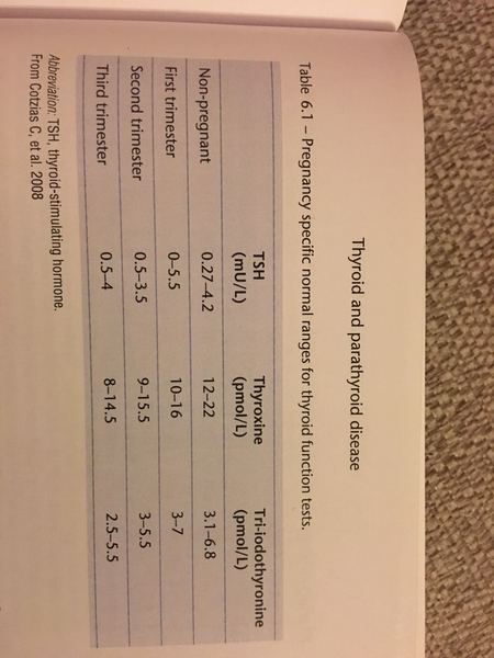 Underactive thyroid queries