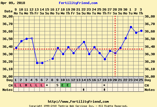 When did I ovulate?
