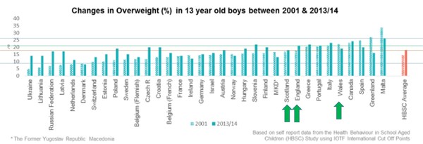 Why are British kids fat?