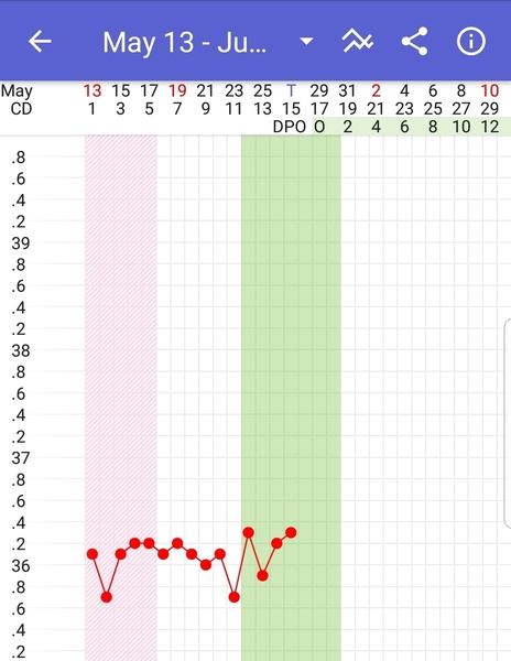Help with BBT tracking