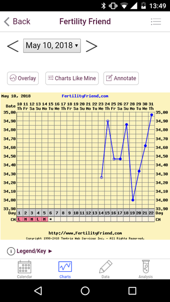 Is this an ovulation dip?