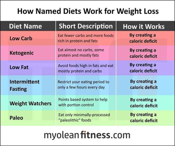 Just eat less and move more?