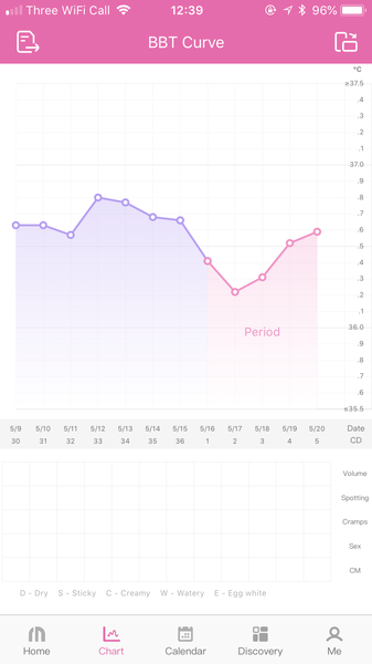 Why is my temperature doing this?