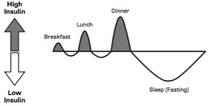 5:2 Thread No. 77: AARGH ! Frustrated with the grind of daily dieting ? Eat normal food 5 days a week, fast 2 days