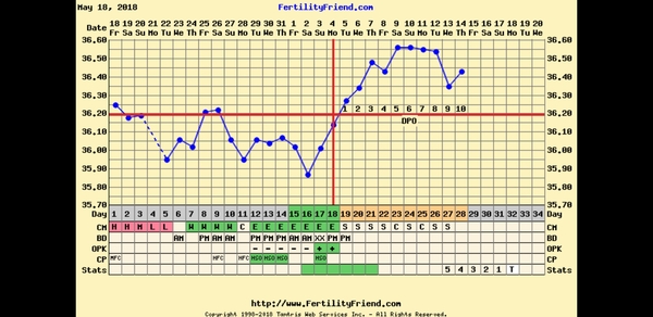 TTC After Pregnancy Loss Thread 22.