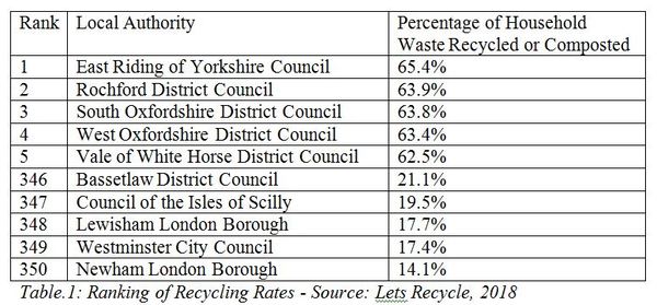To think England is way behind Scotland with recycling?