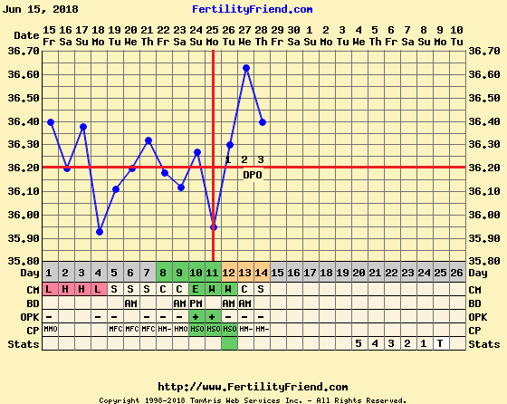 TTC After Pregnancy Loss Thread 22.