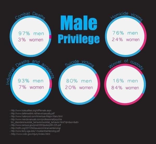 Very basic, obvious examples of male privilege please?