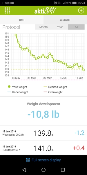 Week 5 - Low Carb Bootcamp - the end of the first half