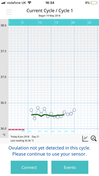 At what point did I ovulate? TTC
