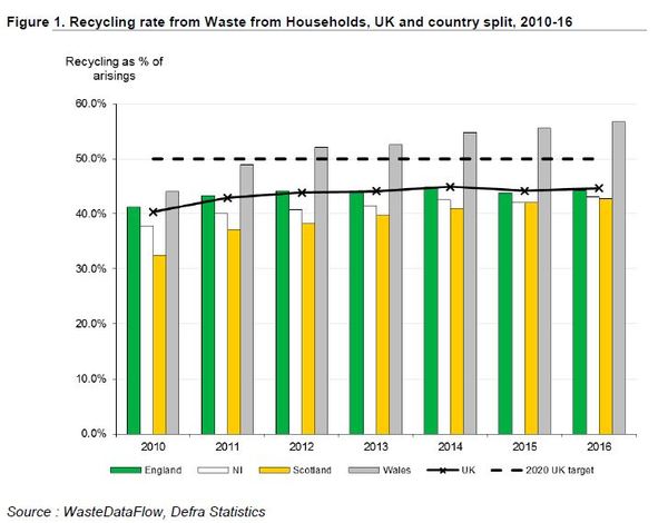 To think England is way behind Scotland with recycling?