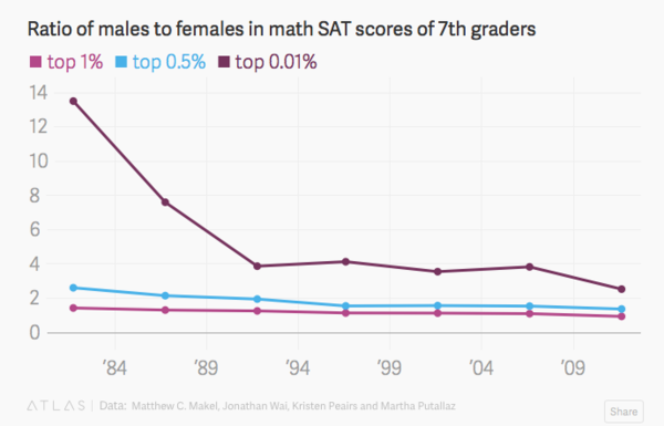 Females are shite at Maths