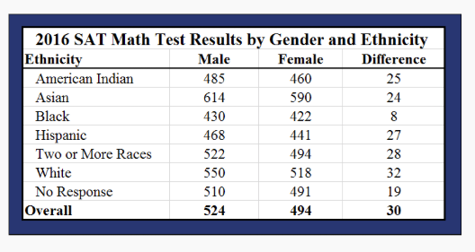 Females are shite at Maths