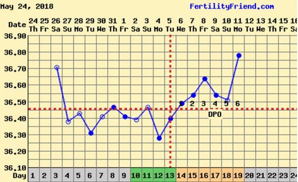 First time taking BBT - is this a good sign?