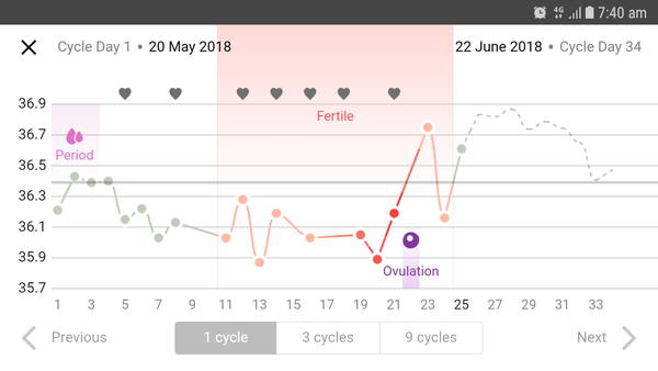 OPK, cm and ovulation help
