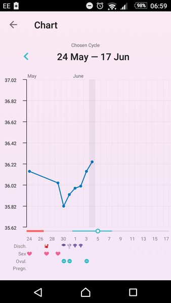 BBT chart help