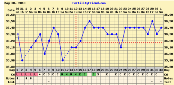 TTC need advice please