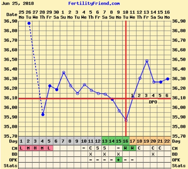 TTC after pregnancy loss- thread 23 🐧🐧